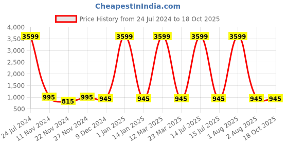 myntra.com Attractionz Gold-Toned & White Textured Round Shaped Contemporary Wall Clock attractionz Price History Graph from 24 Jul 2024 to 18 Oct 2025