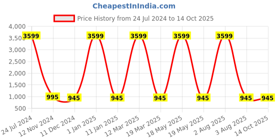 myntra.com Attractionz Gold Toned & White Textured Round Traditional Wall Clock attractionz Price History Graph from 24 Jul 2024 to 14 Oct 2025