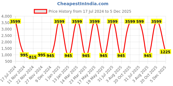 myntra.com Attractionz Gold Toned & White Textured Traditional Wall Clock attractionz Price History Graph from 17 Jul 2024 to 5 Dec 2025