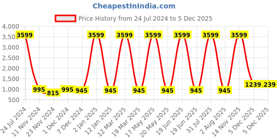 myntra.com Attractionz Gold-Toned & White Textured Traditional Wall Clock attractionz Price History Graph from 24 Jul 2024 to 3 Dec 2025