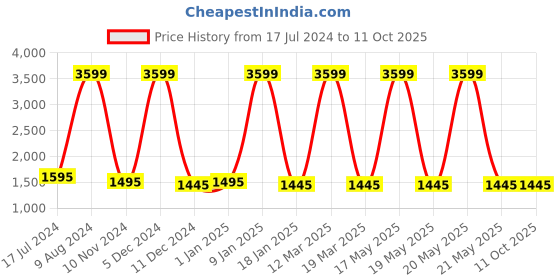 myntra.com Attractionz Gold-Toned & White Textured Wall Clock attractionz Price History Graph from 17 Jul 2024 to 10 Oct 2025