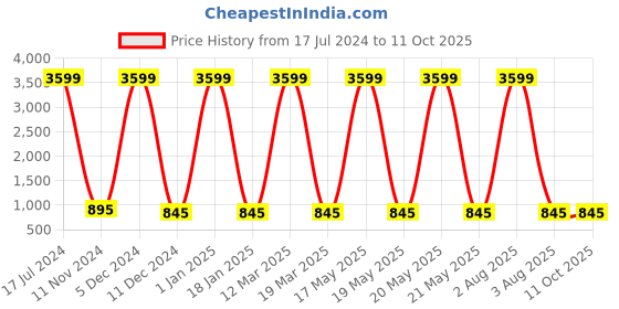 myntra.com Attractionz Gold-Toned & White Textured Wall Clock attractionz Price History Graph from 17 Jul 2024 to 10 Oct 2025