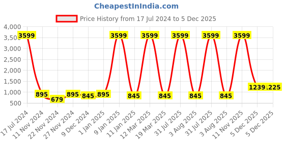 myntra.com Attractionz Gold-Toned & White Vintage Round Shaped Wall Clock attractionz Price History Graph from 17 Jul 2024 to 5 Dec 2025