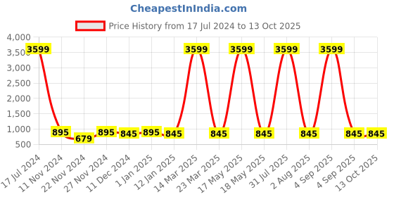 myntra.com Attractionz Gold-Toned & White Wall Clock attractionz Price History Graph from 17 Jul 2024 to 13 Oct 2025
