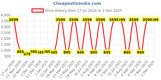 myntra.com Attractionz Gold-Toned & White Wall Clock attractionz Price History Graph from 17 Jul 2024 to 2 Dec 2025