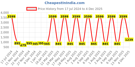 myntra.com Attractionz Gold-Toned & White Wall Clock attractionz Price History Graph from 17 Jul 2024 to 4 Dec 2025