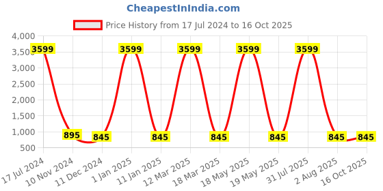 myntra.com Attractionz Gold-Toned Bird Shaped Wall Clock attractionz Price History Graph from 17 Jul 2024 to 16 Oct 2025