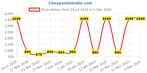 myntra.com Attractionz Gold Toned Brown Analog Round Contemporary Pendulum Wall Clock attractionz Price History Graph from 24 Jul 2024 to 5 Dec 2025