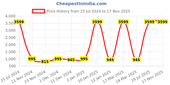 myntra.com Attractionz Gold-Toned Contemporary Pendulum Wall Clock attractionz Price History Graph from 25 Jul 2024 to 16 Nov 2025