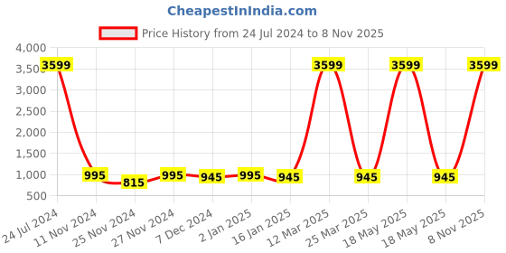 myntra.com Attractionz Gold-Toned Contemporary Round Shaped Analogue Wall Clock attractionz Price History Graph from 24 Jul 2024 to 8 Nov 2025