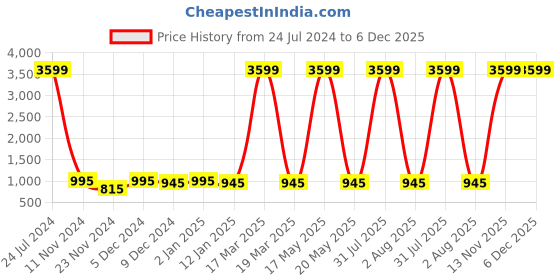 myntra.com Attractionz Gold-Toned Contemporary Round Shaped Analogue Wall Clock attractionz Price History Graph from 24 Jul 2024 to 5 Dec 2025