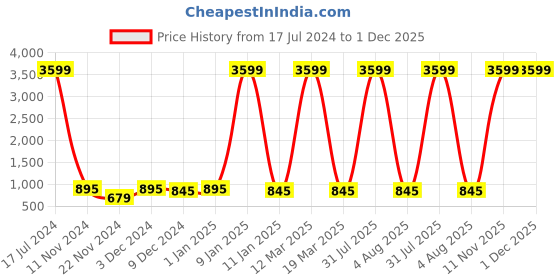 myntra.com Attractionz Gold-Toned Contemporary Round Shaped Pendulum Wall Clock attractionz Price History Graph from 17 Jul 2024 to 30 Nov 2025