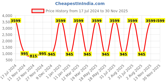 myntra.com Attractionz Gold-Toned Contemporary Round Shaped Wall Clock attractionz Price History Graph from 17 Jul 2024 to 30 Nov 2025