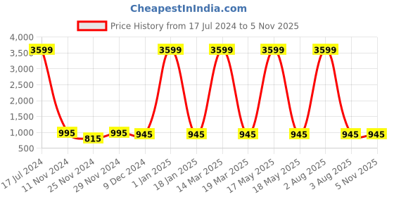 myntra.com Attractionz Gold-Toned Contemporary Round Wall Clock attractionz Price History Graph from 17 Jul 2024 to 3 Nov 2025