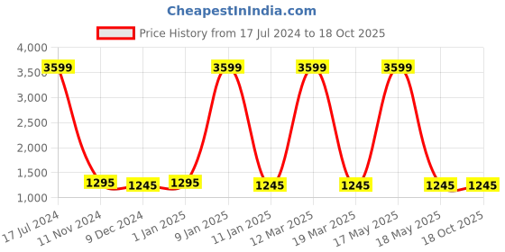myntra.com Attractionz Gold Toned Oval Analogue Wall Clock attractionz Price History Graph from 17 Jul 2024 to 18 Oct 2025