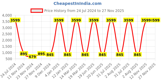 myntra.com Attractionz Gold-Toned Oval Wall Clock attractionz Price History Graph from 24 Jul 2024 to 27 Nov 2025