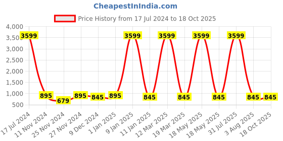 myntra.com Attractionz Gold-Toned Pendulum Analogue Round Wall Clock attractionz Price History Graph from 17 Jul 2024 to 18 Oct 2025