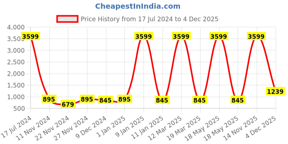 myntra.com Attractionz Gold-Toned Pendulum Analogue Round Wall Clock attractionz Price History Graph from 17 Jul 2024 to 4 Dec 2025