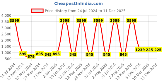 myntra.com Attractionz Gold-Toned Round Analogue Contemporary Wall Clock attractionz Price History Graph from 24 Jul 2024 to 11 Dec 2025