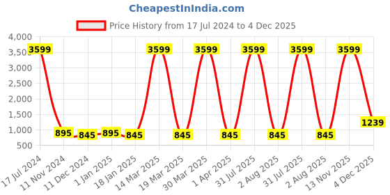 myntra.com Attractionz Gold-Toned Round Analogue Pendulum Wall Clock attractionz Price History Graph from 17 Jul 2024 to 4 Dec 2025