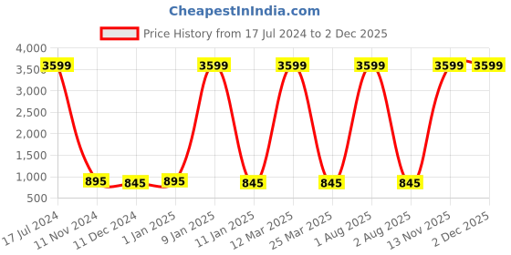 myntra.com Attractionz Gold-Toned Round Analogue Pendulum Wall Clock attractionz Price History Graph from 17 Jul 2024 to 1 Dec 2025