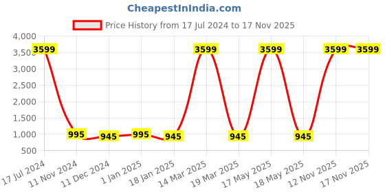 myntra.com Attractionz Gold-Toned Round Analogue Pendulum Wall Clock attractionz Price History Graph from 17 Jul 2024 to 17 Nov 2025