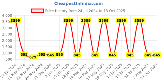 myntra.com Attractionz Gold Toned Round Analogue Wall Clock attractionz Price History Graph from 24 Jul 2024 to 13 Oct 2025