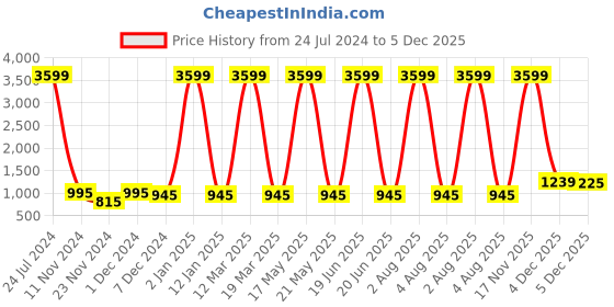myntra.com Attractionz Gold Toned Round Contemporary Analogue Wall Clock attractionz Price History Graph from 24 Jul 2024 to 5 Dec 2025