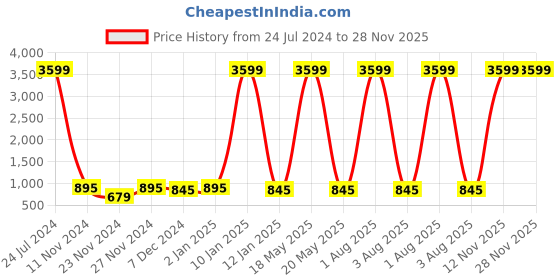 myntra.com Attractionz Gold-Toned Round Contemporary Analogue Wall Clock attractionz Price History Graph from 24 Jul 2024 to 28 Nov 2025