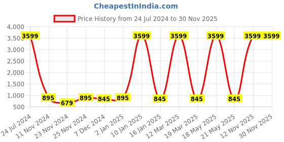 myntra.com Attractionz Gold Toned Round Contemporary Analogue Wall Clock attractionz Price History Graph from 24 Jul 2024 to 30 Nov 2025
