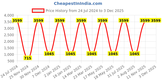 myntra.com Attractionz Gold-Toned Round Contemporary Analogue Wall Clock attractionz Price History Graph from 24 Jul 2024 to 1 Dec 2025