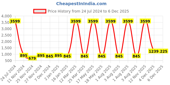 myntra.com Attractionz Gold Toned Round Contemporary Analogue Wall Clock attractionz Price History Graph from 24 Jul 2024 to 4 Dec 2025