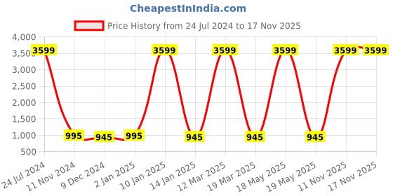 myntra.com Attractionz Gold-Toned Round Contemporary Pendulum Wall Clock attractionz Price History Graph from 24 Jul 2024 to 17 Nov 2025