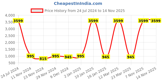 myntra.com Attractionz Gold-Toned Round Contemporary Pendulum Wall Clock attractionz Price History Graph from 24 Jul 2024 to 11 Nov 2025
