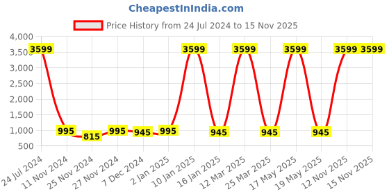 myntra.com Attractionz Gold-Toned Round Contemporary Pendulum Wall Clock attractionz Price History Graph from 24 Jul 2024 to 15 Nov 2025