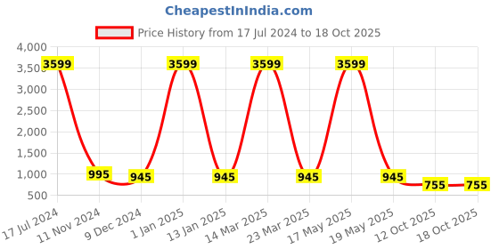 myntra.com Attractionz Gold Toned Round Contemporary Wall Clock attractionz Price History Graph from 17 Jul 2024 to 17 Oct 2025