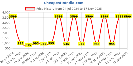 myntra.com Attractionz Gold-Toned Round Contemporary Wall Clock attractionz Price History Graph from 24 Jul 2024 to 17 Nov 2025