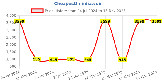 myntra.com Attractionz Gold-Toned Round Contemporary Wall Clock attractionz Price History Graph from 24 Jul 2024 to 15 Nov 2025
