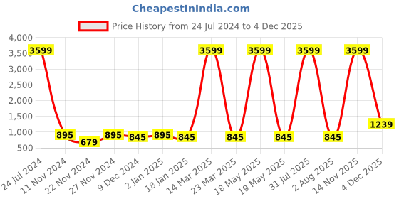 myntra.com Attractionz Gold-Toned Round Pendulum Analogue Wall Clock attractionz Price History Graph from 24 Jul 2024 to 4 Dec 2025