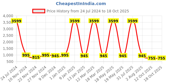 myntra.com Attractionz Gold-Toned Round Shaped Contemporary Pendulum Wall Clock attractionz Price History Graph from 24 Jul 2024 to 18 Oct 2025