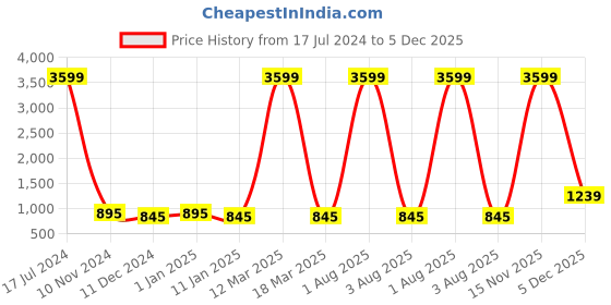 myntra.com Attractionz Gold-Toned Round Shaped Contemporary Pendulum Wall Clock attractionz Price History Graph from 17 Jul 2024 to 5 Dec 2025