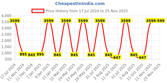 myntra.com Attractionz Gold-Toned Round Shaped Contemporary Pendulum Wall Clock attractionz Price History Graph from 17 Jul 2024 to 25 Nov 2025