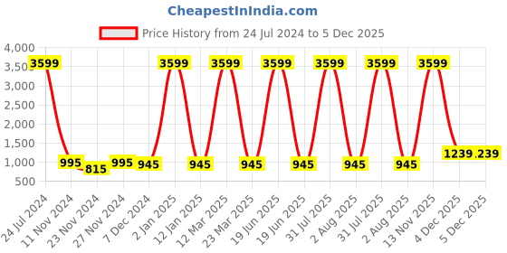 myntra.com Attractionz Gold Toned Round Shaped Traditional Analogue Wall Clock attractionz Price History Graph from 24 Jul 2024 to 5 Dec 2025