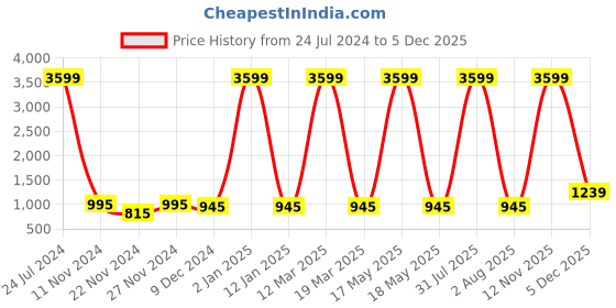 myntra.com Attractionz Gold-Toned Round Textured Analogue Traditional Wall Clock attractionz Price History Graph from 24 Jul 2024 to 5 Dec 2025