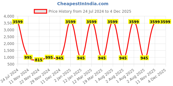 myntra.com Attractionz Gold-Toned Round Traditional Wall Clock attractionz Price History Graph from 24 Jul 2024 to 3 Dec 2025