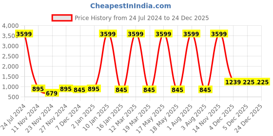 myntra.com Attractionz Gold-Toned Round Traditional Wall Clock attractionz Price History Graph from 24 Jul 2024 to 24 Dec 2025