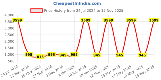 myntra.com Attractionz Gold-Toned Round Wall Clock attractionz Price History Graph from 24 Jul 2024 to 15 Nov 2025