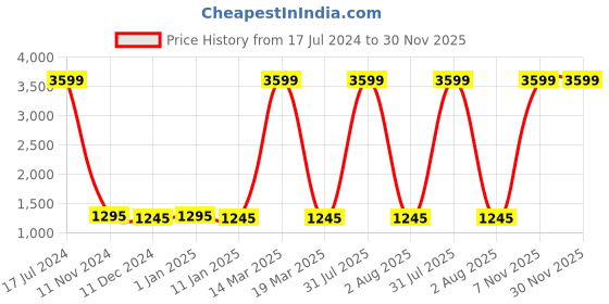 myntra.com Attractionz Gold Toned Textured Oval Analogue Wall Clock attractionz Price History Graph from 17 Jul 2024 to 30 Nov 2025