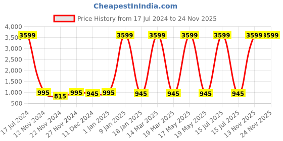 myntra.com Attractionz Gold-Toned Wall Clock attractionz Price History Graph from 17 Jul 2024 to 24 Nov 2025