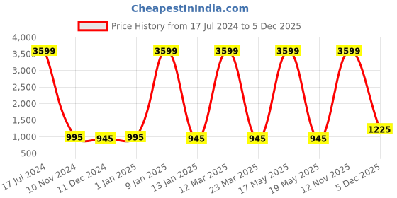 myntra.com Attractionz Gold-Toned Wall Clock attractionz Price History Graph from 17 Jul 2024 to 5 Dec 2025